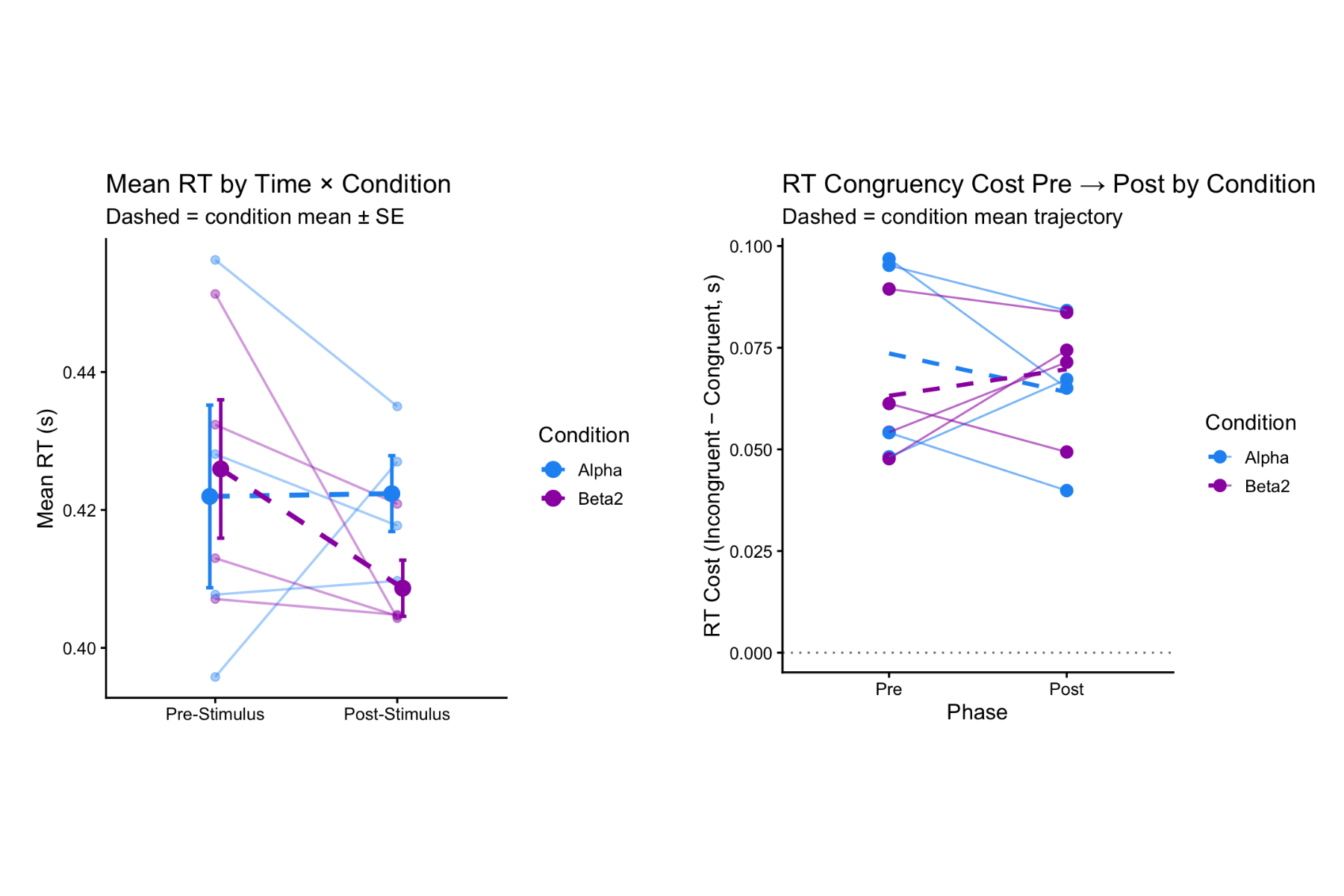 Behavioral results comparing reaction time and congruency cost across stimulation conditions.
