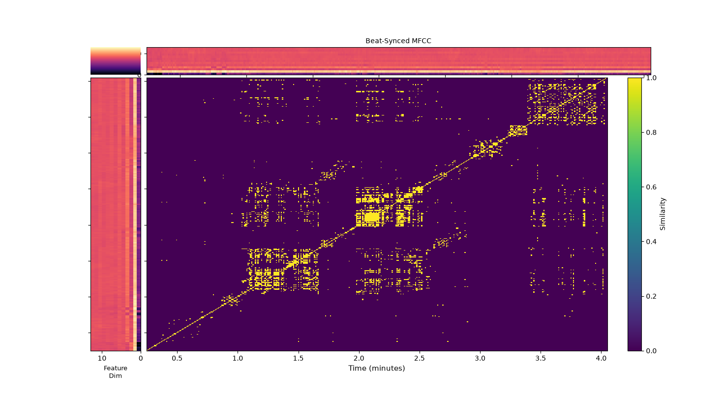 Similarity matrix showing relationships between different points in the analyzed recording